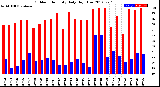 Milwaukee Weather Outdoor Humidity<br>Daily High/Low