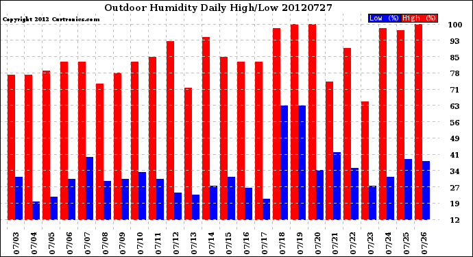 Milwaukee Weather Outdoor Humidity<br>Daily High/Low