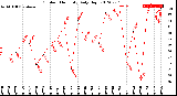 Milwaukee Weather Outdoor Humidity<br>Daily High