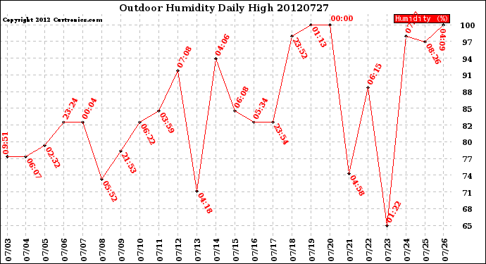 Milwaukee Weather Outdoor Humidity<br>Daily High