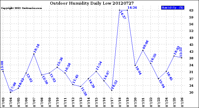 Milwaukee Weather Outdoor Humidity<br>Daily Low