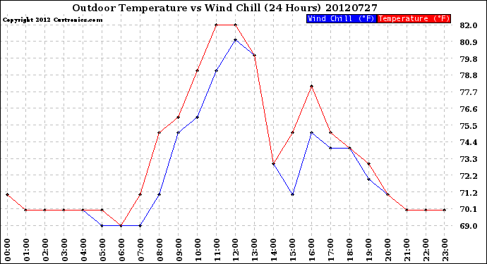 Milwaukee Weather Outdoor Temperature<br>vs Wind Chill<br>(24 Hours)