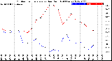 Milwaukee Weather Outdoor Temperature<br>vs Dew Point<br>(24 Hours)