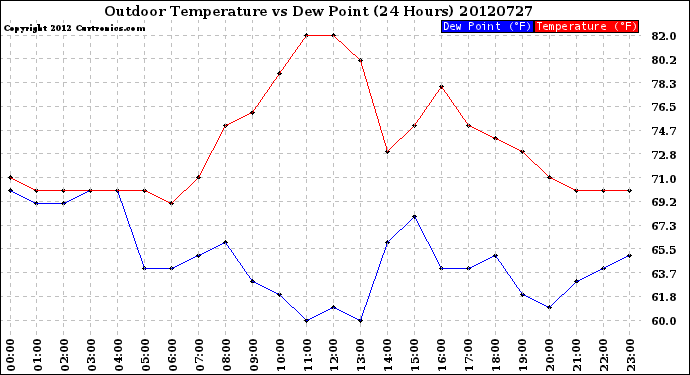 Milwaukee Weather Outdoor Temperature<br>vs Dew Point<br>(24 Hours)