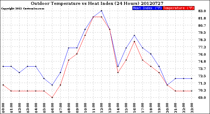 Milwaukee Weather Outdoor Temperature<br>vs Heat Index<br>(24 Hours)