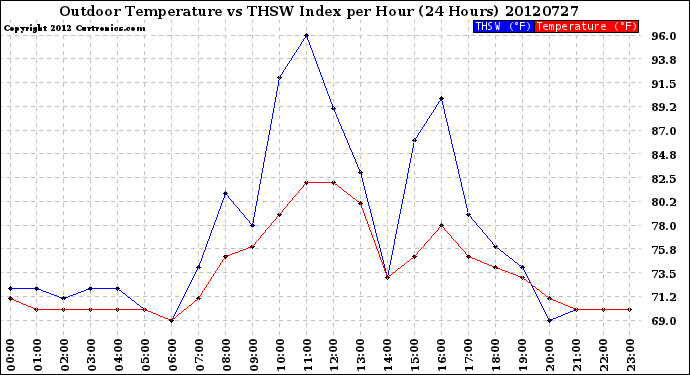 Milwaukee Weather Outdoor Temperature<br>vs THSW Index<br>per Hour<br>(24 Hours)