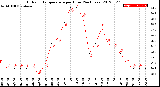 Milwaukee Weather Outdoor Temperature<br>per Hour<br>(24 Hours)