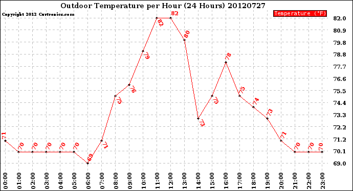 Milwaukee Weather Outdoor Temperature<br>per Hour<br>(24 Hours)