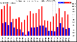 Milwaukee Weather Outdoor Temperature<br>Daily High/Low