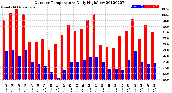 Milwaukee Weather Outdoor Temperature<br>Daily High/Low