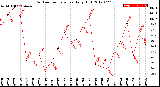 Milwaukee Weather Outdoor Temperature<br>Daily High