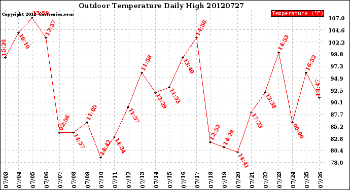 Milwaukee Weather Outdoor Temperature<br>Daily High