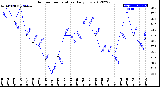 Milwaukee Weather Outdoor Temperature<br>Daily Low