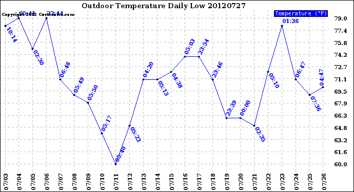 Milwaukee Weather Outdoor Temperature<br>Daily Low