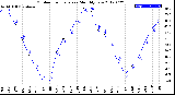 Milwaukee Weather Outdoor Temperature<br>Monthly Low