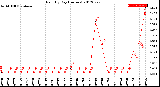 Milwaukee Weather Rain<br>By Day<br>(Inches)