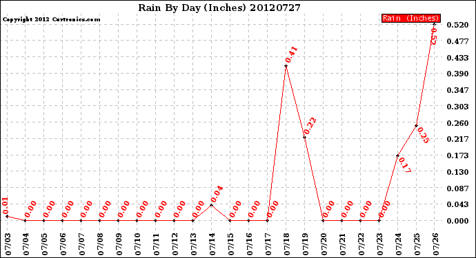 Milwaukee Weather Rain<br>By Day<br>(Inches)