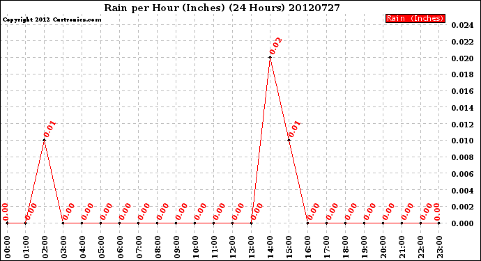 Milwaukee Weather Rain<br>per Hour<br>(Inches)<br>(24 Hours)