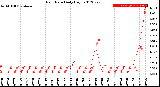 Milwaukee Weather Rain Rate<br>Daily High