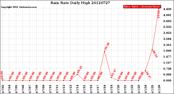 Milwaukee Weather Rain Rate<br>Daily High