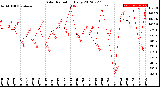 Milwaukee Weather Solar Radiation<br>Daily