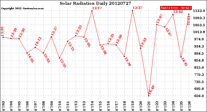 Milwaukee Weather Solar Radiation<br>Daily