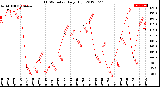 Milwaukee Weather THSW Index<br>Daily High