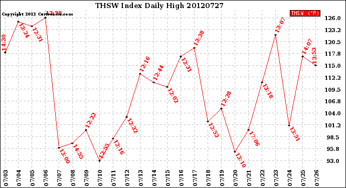 Milwaukee Weather THSW Index<br>Daily High