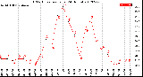 Milwaukee Weather THSW Index<br>per Hour<br>(24 Hours)