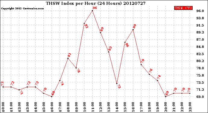 Milwaukee Weather THSW Index<br>per Hour<br>(24 Hours)