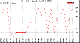 Milwaukee Weather Wind Direction<br>(By Day)