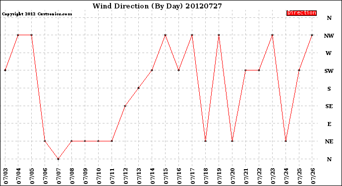 Milwaukee Weather Wind Direction<br>(By Day)