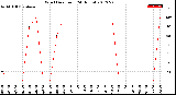 Milwaukee Weather Wind Direction<br>(24 Hours)