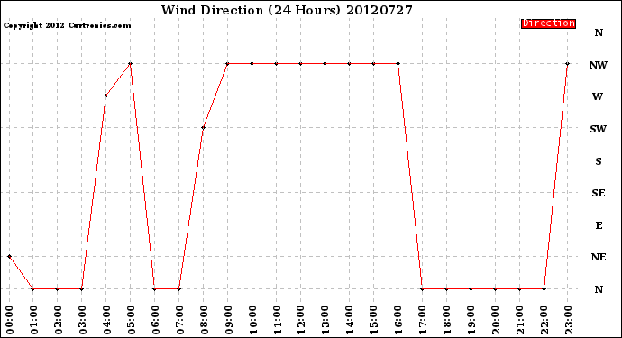 Milwaukee Weather Wind Direction<br>(24 Hours)