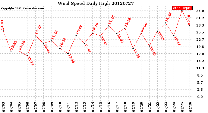 Milwaukee Weather Wind Speed<br>Daily High