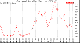 Milwaukee Weather Wind Speed<br>Hourly High<br>(24 Hours)