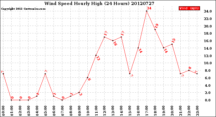 Milwaukee Weather Wind Speed<br>Hourly High<br>(24 Hours)