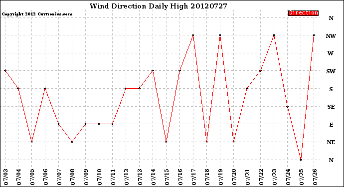 Milwaukee Weather Wind Direction<br>Daily High