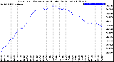 Milwaukee Weather Barometric Pressure<br>per Minute<br>(24 Hours)