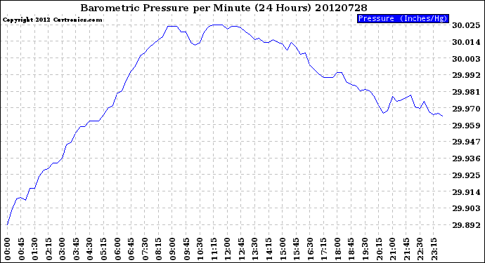 Milwaukee Weather Barometric Pressure<br>per Minute<br>(24 Hours)