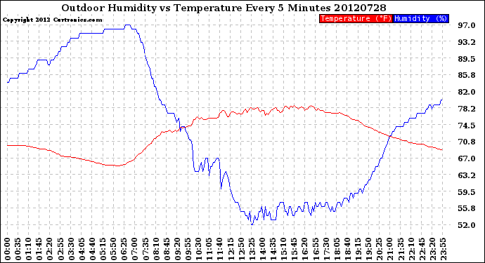 Milwaukee Weather Outdoor Humidity<br>vs Temperature<br>Every 5 Minutes