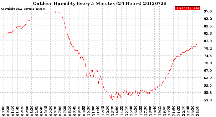 Milwaukee Weather Outdoor Humidity<br>Every 5 Minutes<br>(24 Hours)