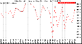 Milwaukee Weather Solar Radiation<br>Avg per Day W/m2/minute