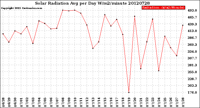 Milwaukee Weather Solar Radiation<br>Avg per Day W/m2/minute