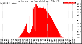 Milwaukee Weather Solar Radiation<br>per Minute<br>(24 Hours)