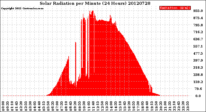 Milwaukee Weather Solar Radiation<br>per Minute<br>(24 Hours)