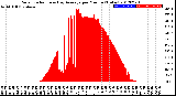 Milwaukee Weather Solar Radiation<br>& Day Average<br>per Minute<br>(Today)