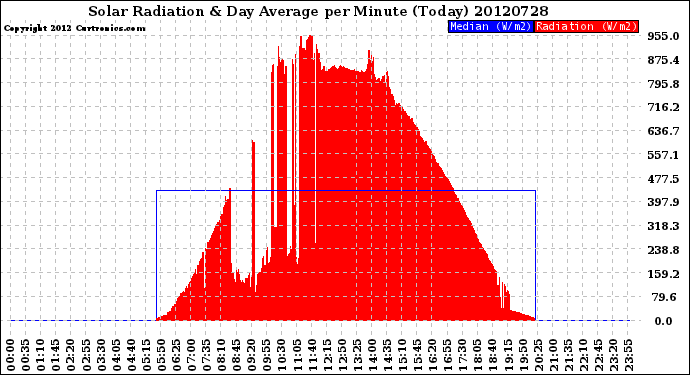 Milwaukee Weather Solar Radiation<br>& Day Average<br>per Minute<br>(Today)