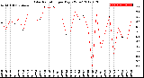 Milwaukee Weather Solar Radiation<br>per Day KW/m2