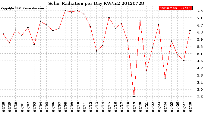 Milwaukee Weather Solar Radiation<br>per Day KW/m2